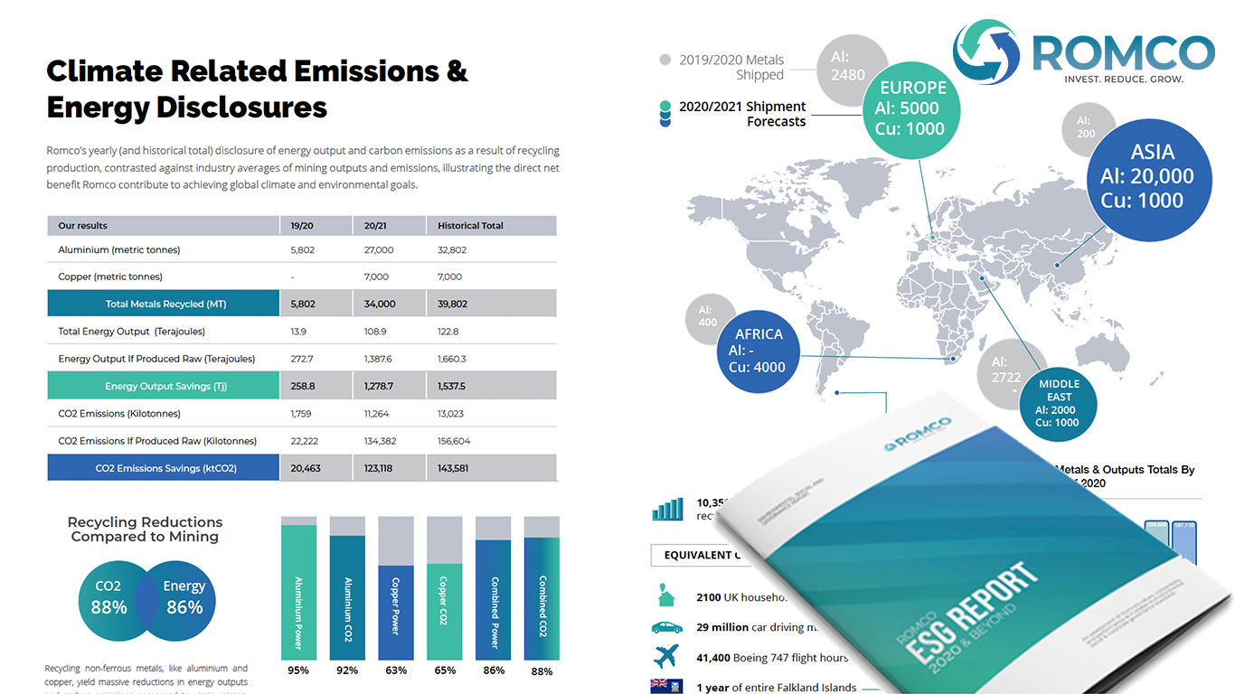 Romco On Course To Be The Biggest Reducers Of All, New ESG Report Shows