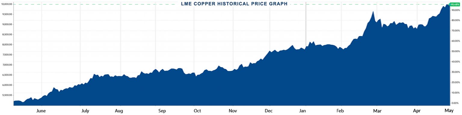 Copper hits $10,000/tonne on global economic recovery hopes [REUTERS]