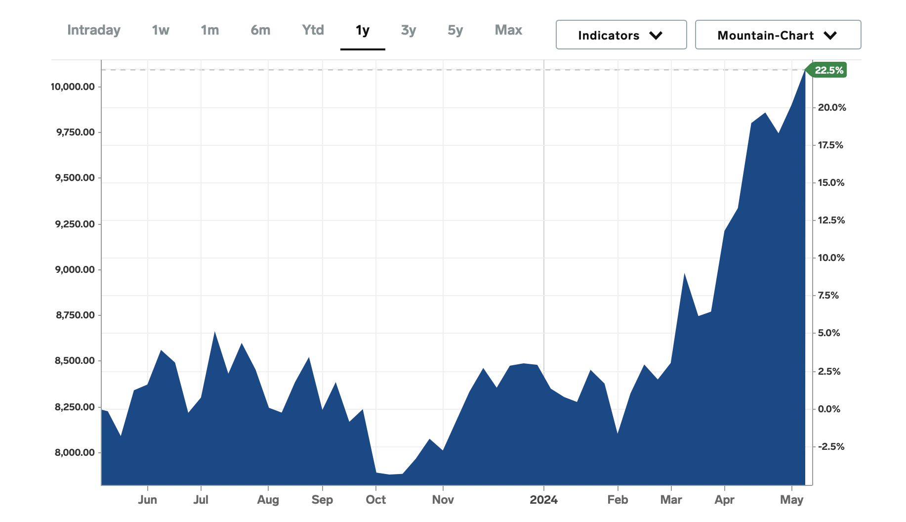 Navigating The Surging Copper Market As Prices Approach All Time High